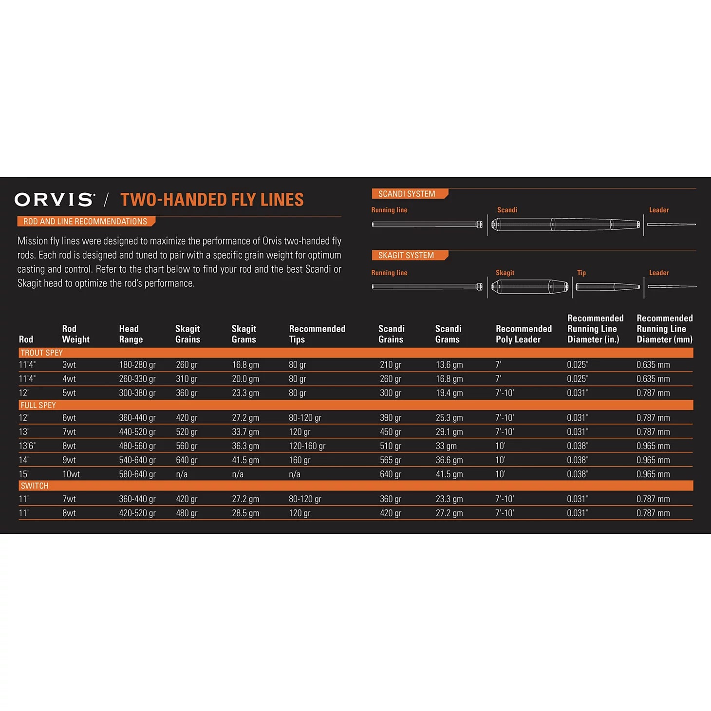 Orvis Special Offer - Clearwater® Two-Handed Fly Rod