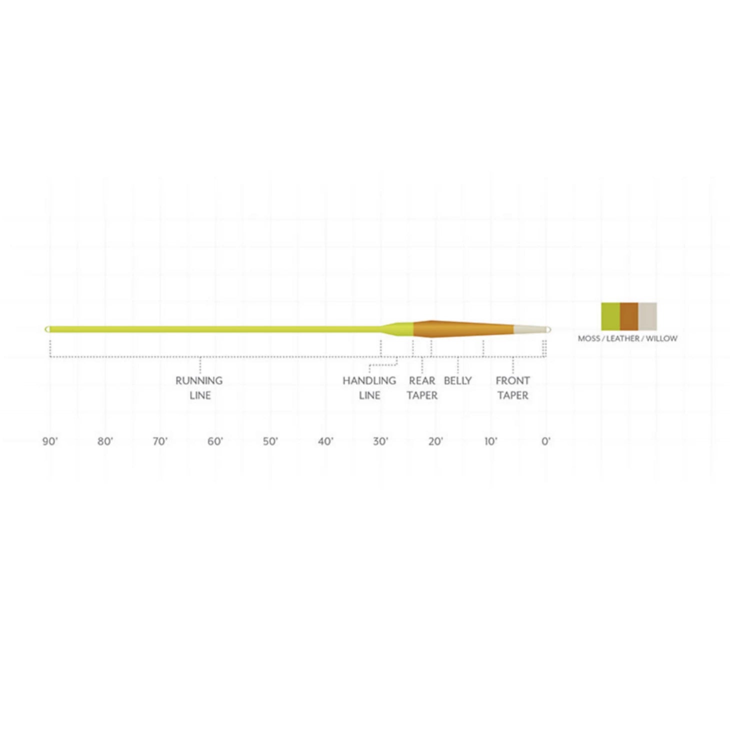 Orvis Affordable - Scientific Anglers Amplitude Smooth Creek Trout Fly Line