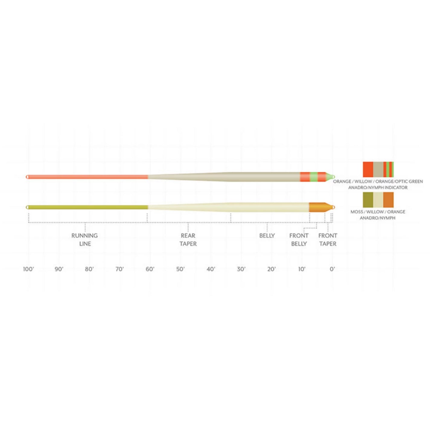 Orvis Featured - Scientific Anglers Amplitude Smooth Anadro Indicator Fly Line